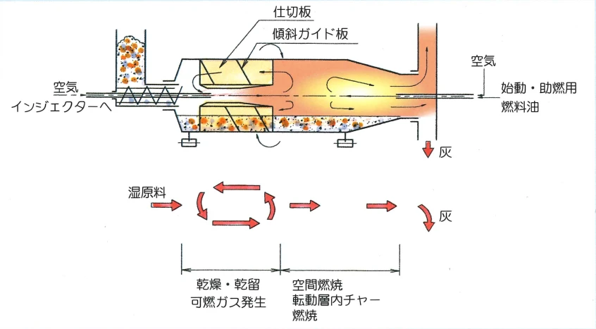 Uターンキルンの図解